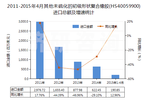 2011-2015年4月其他未硫化的初級(jí)形狀復(fù)合橡膠(HS40059900)進(jìn)口總額及增速統(tǒng)計(jì)
